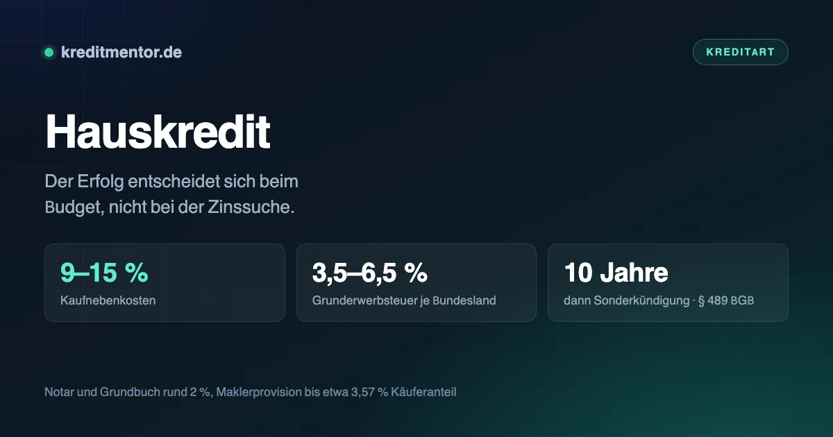 Infografik: Hauskredit — 9–15 % Kaufnebenkosten, 3,5–6,5 % Grunderwerbsteuer je Bundesland, 10 Jahre dann Sonderkündigung · § 489 BGB.