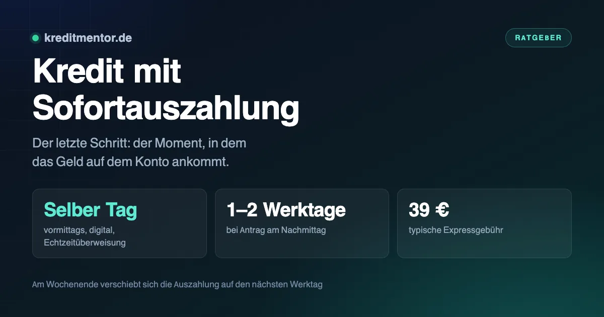 Infografik: Kredit mit Sofortauszahlung — Selber Tag vormittags, digital, Echtzeitüberweisung, 1–2 Werktage bei Antrag am Nachmittag, 39 € typische Expressgebühr.