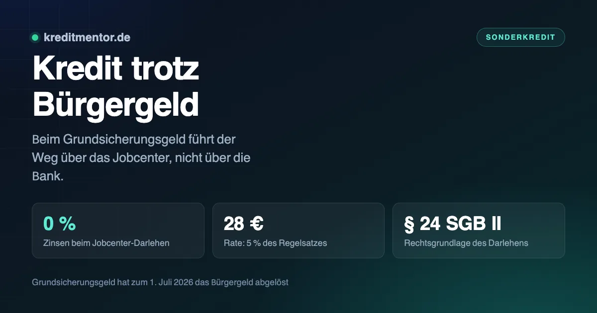 Infografik: Kredit trotz Bürgergeld — 0 % Zinsen beim Jobcenter-Darlehen, 28 € Rate: 5 % des Regelsatzes, § 24 SGB II Rechtsgrundlage des Darlehens.