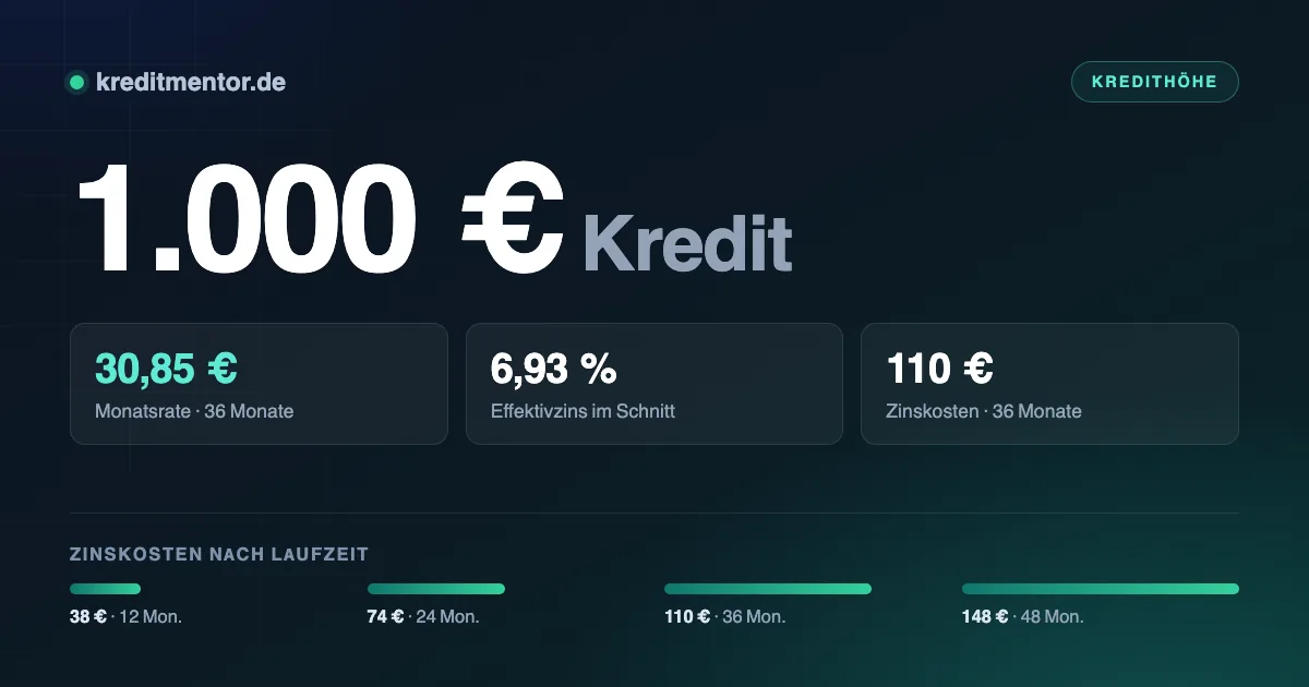 Infografik: 1.000 Euro Kredit — 30,85 Euro Monatsrate bei 36 Monaten Laufzeit und 6,93 Prozent Effektivzins, dazu die Zinskosten für 12 bis 48 Monate Laufzeit.