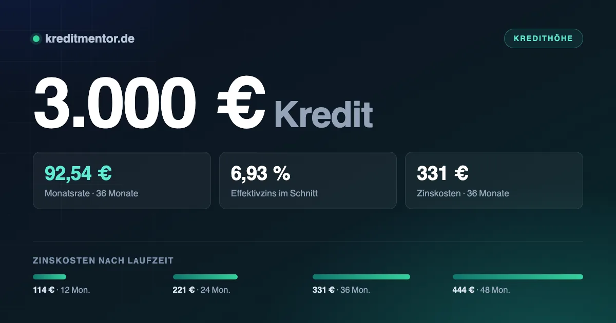 Infografik: 3.000 Euro Kredit — 92,54 Euro Monatsrate bei 36 Monaten Laufzeit und 6,93 Prozent Effektivzins, dazu die Zinskosten für 12 bis 48 Monate Laufzeit.