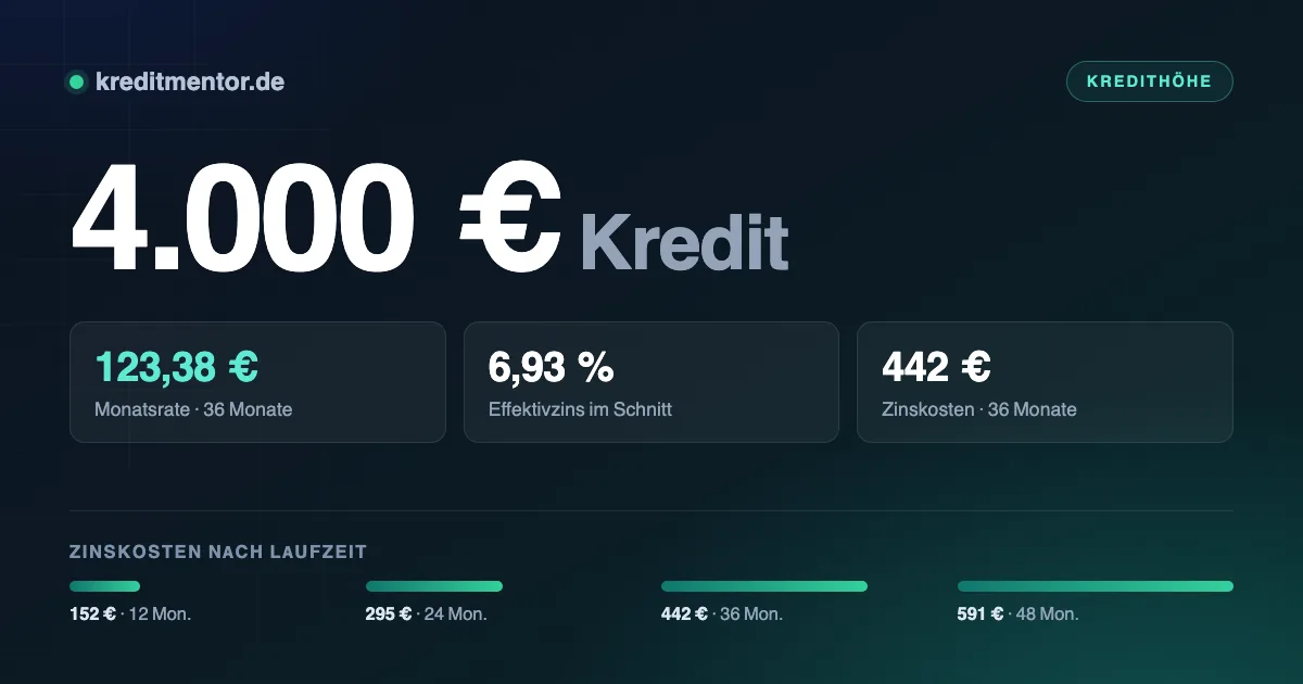 Infografik: 4.000 Euro Kredit — 123,38 Euro Monatsrate bei 36 Monaten Laufzeit und 6,93 Prozent Effektivzins, dazu die Zinskosten für 12 bis 48 Monate Laufzeit.