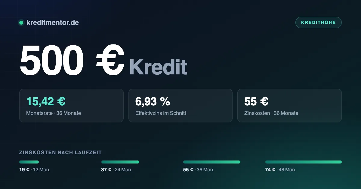 Infografik: 500 Euro Kredit — 15,42 Euro Monatsrate bei 36 Monaten Laufzeit und 6,93 Prozent Effektivzins, dazu die Zinskosten für 12 bis 48 Monate Laufzeit.