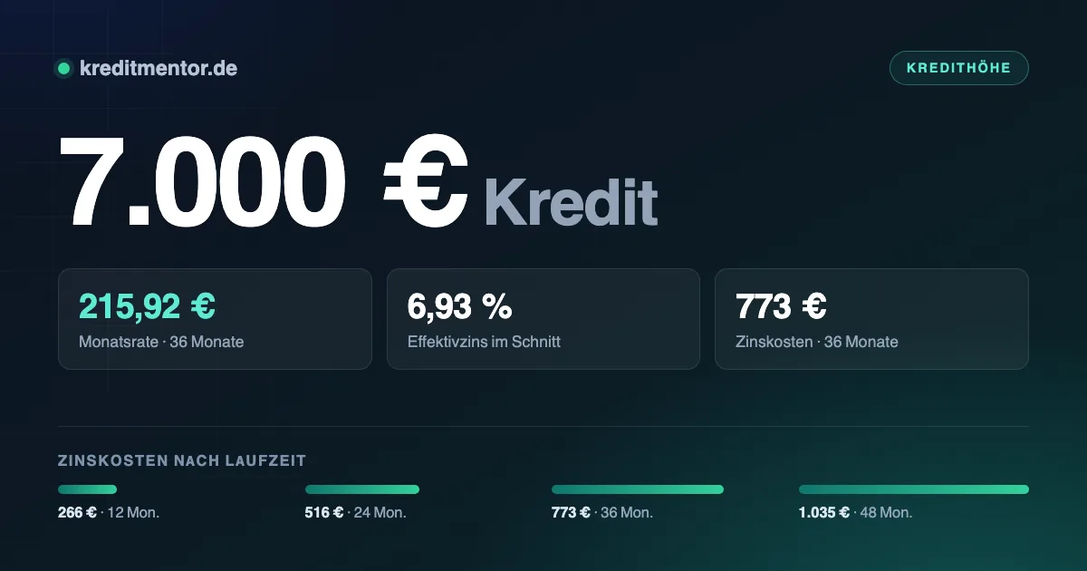 Infografik: 7.000 Euro Kredit — 215,92 Euro Monatsrate bei 36 Monaten Laufzeit und 6,93 Prozent Effektivzins, dazu die Zinskosten für 12 bis 48 Monate Laufzeit.