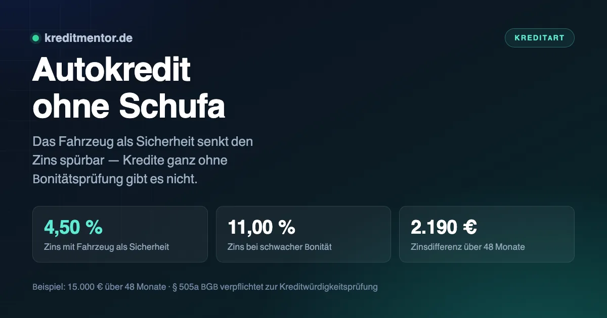 Infografik: Autokredit ohne Schufa — 4,50 % Zins mit Fahrzeug als Sicherheit, 11,00 % Zins bei schwacher Bonität, 2.190 € Zinsdifferenz über 48 Monate.