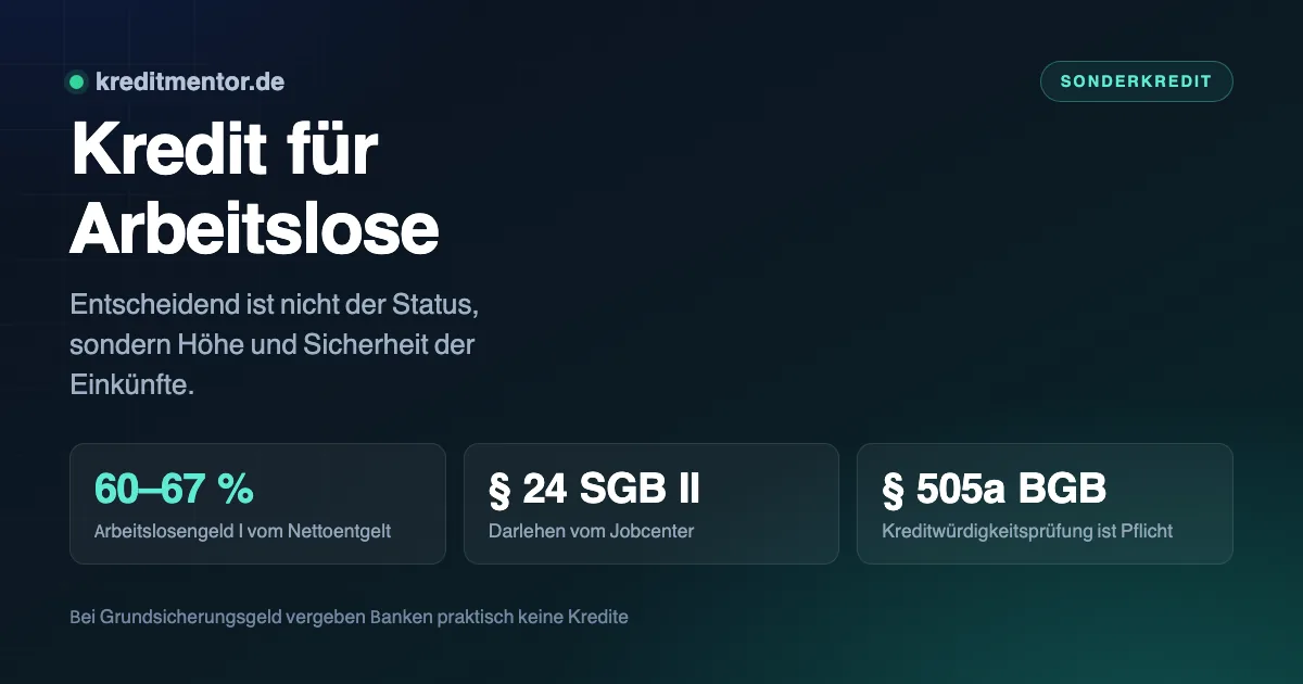 Infografik: Kredit für Arbeitslose — 60–67 % Arbeitslosengeld I vom Nettoentgelt, § 24 SGB II Darlehen vom Jobcenter, § 505a BGB Kreditwürdigkeitsprüfung ist Pflicht.