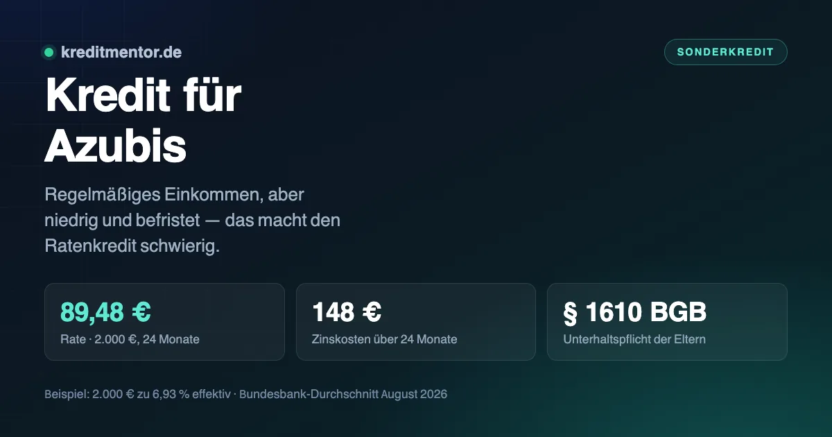 Infografik: Kredit für Azubis — 89,48 € Rate · 2.000 €, 24 Monate, 148 € Zinskosten über 24 Monate, § 1610 BGB Unterhaltspflicht der Eltern.