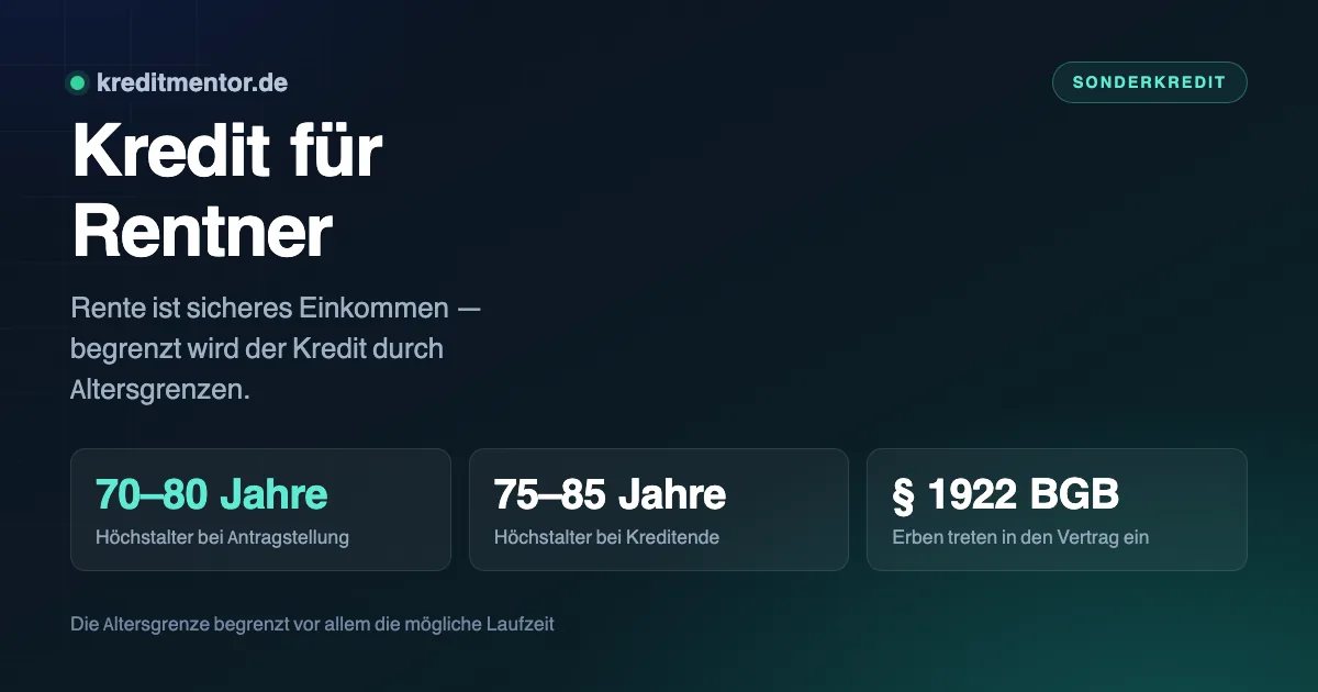 Infografik: Kredit für Rentner — 70–80 Jahre Höchstalter bei Antragstellung, 75–85 Jahre Höchstalter bei Kreditende, § 1922 BGB Erben treten in den Vertrag ein.