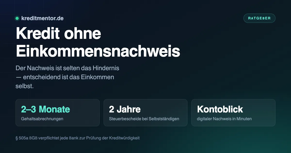 Infografik: Kredit ohne Einkommensnachweis — 2–3 Monate Gehaltsabrechnungen, 2 Jahre Steuerbescheide bei Selbstständigen, Kontoblick digitaler Nachweis in Minuten.