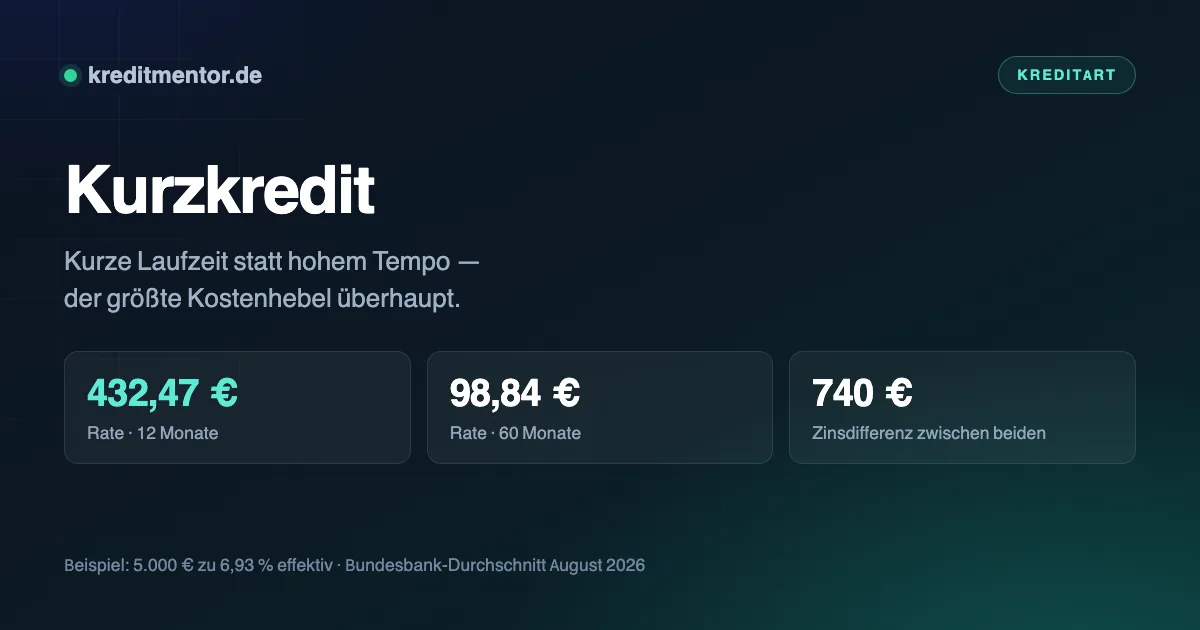 Infografik: Kurzkredit — 432,47 € Rate · 12 Monate, 98,84 € Rate · 60 Monate, 740 € Zinsdifferenz zwischen beiden.