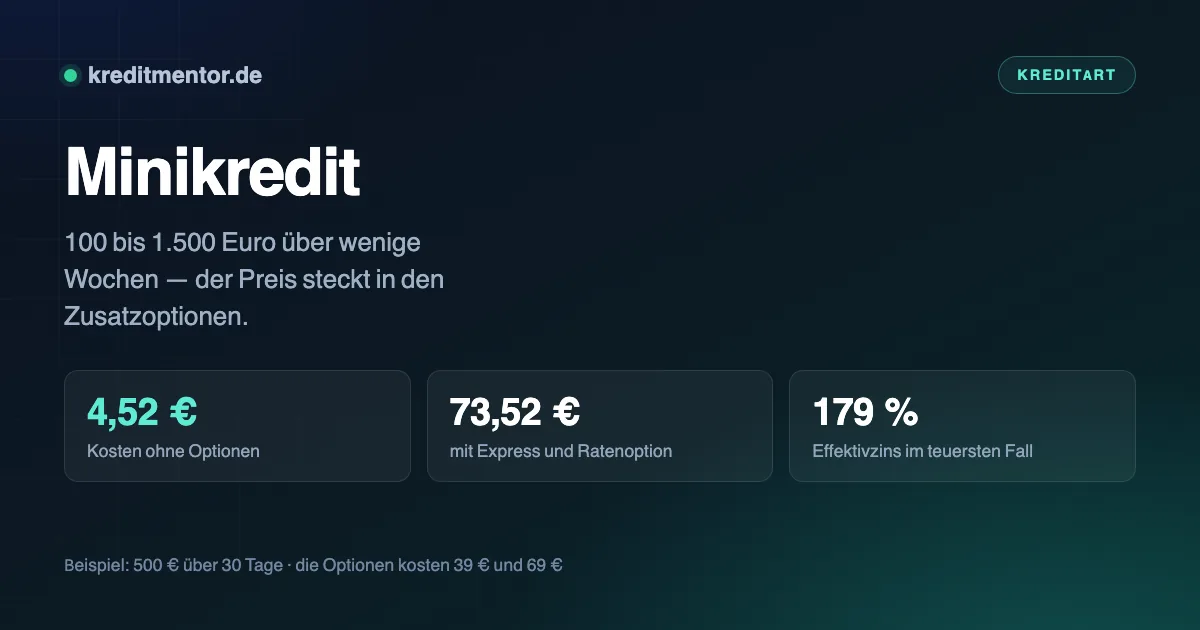 Infografik: Minikredit — 4,52 € Kosten ohne Optionen, 73,52 € mit Express und Ratenoption, 179 % Effektivzins im teuersten Fall.