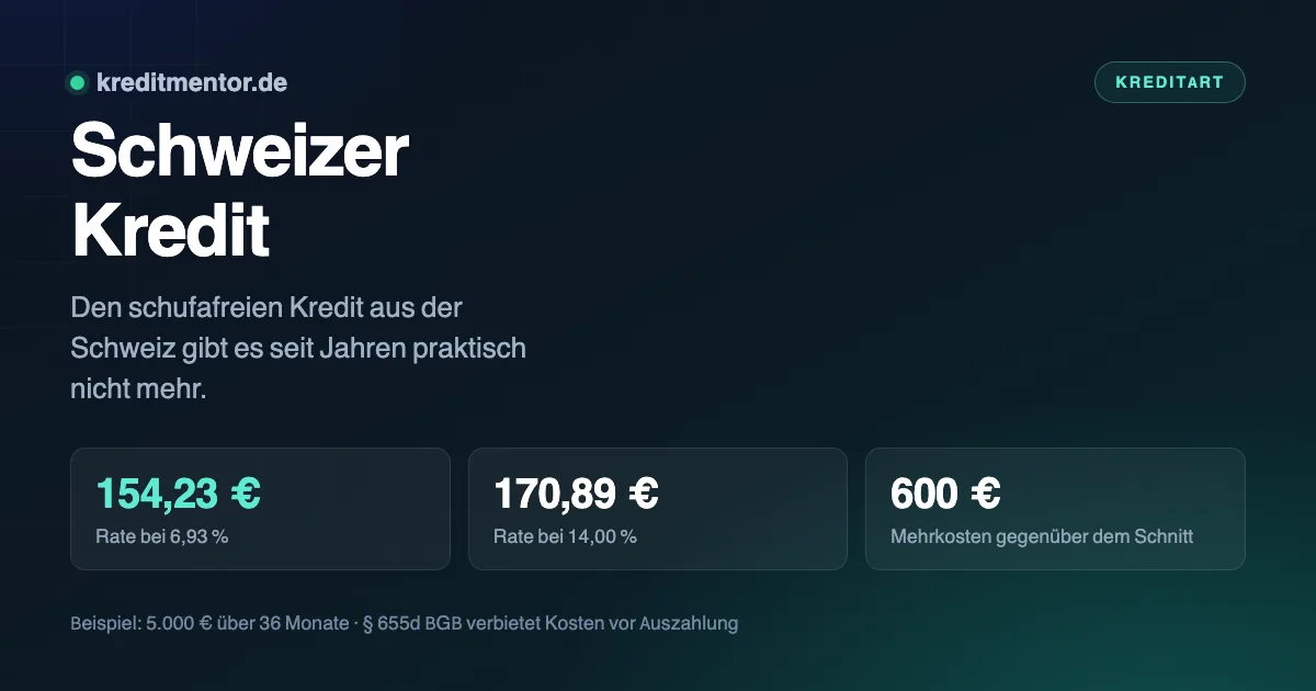 Infografik: Schweizer Kredit — 154,23 € Rate bei 6,93 %, 170,89 € Rate bei 14,00 %, 600 € Mehrkosten gegenüber dem Schnitt.