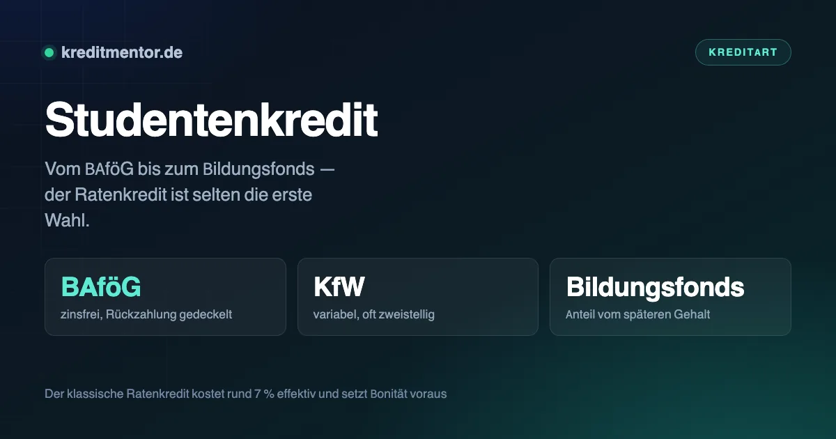Infografik: Studentenkredit — BAföG zinsfrei, Rückzahlung gedeckelt, KfW variabel, oft zweistellig, Bildungsfonds Anteil vom späteren Gehalt.
