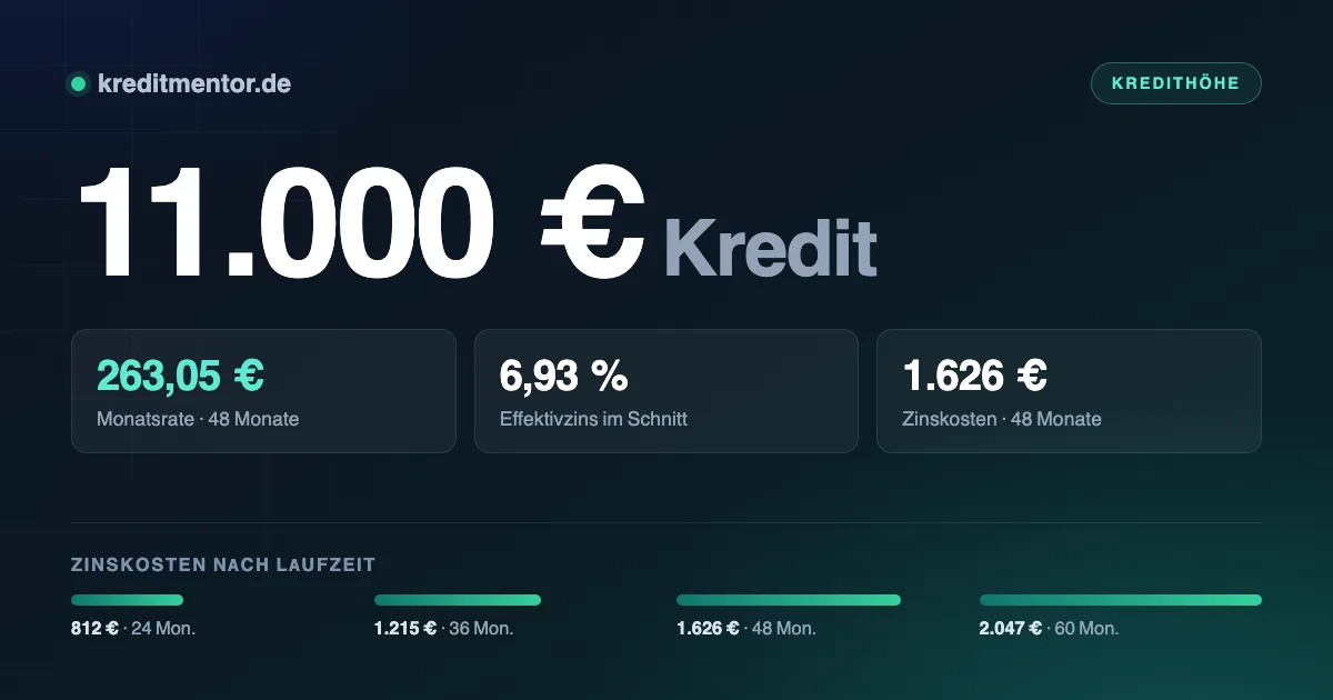 Infografik: 11.000 Euro Kredit — 263,05 Euro Monatsrate bei 48 Monaten Laufzeit und 6,93 Prozent Effektivzins, dazu die Zinskosten für 24 bis 60 Monate Laufzeit.