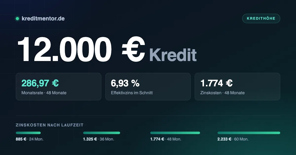 Infografik: 12.000 Euro Kredit — 286,97 Euro Monatsrate bei 48 Monaten Laufzeit und 6,93 Prozent Effektivzins, dazu die Zinskosten für 24 bis 60 Monate Laufzeit.