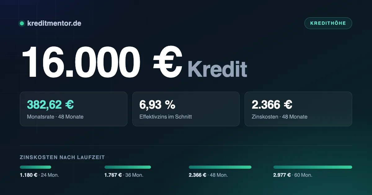 Infografik: 16.000 Euro Kredit — 382,62 Euro Monatsrate bei 48 Monaten Laufzeit und 6,93 Prozent Effektivzins, dazu die Zinskosten für 24 bis 60 Monate Laufzeit.