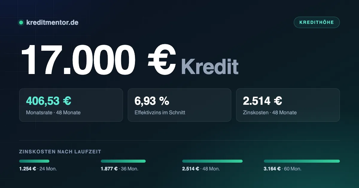 Infografik: 17.000 Euro Kredit — 406,53 Euro Monatsrate bei 48 Monaten Laufzeit und 6,93 Prozent Effektivzins, dazu die Zinskosten für 24 bis 60 Monate Laufzeit.