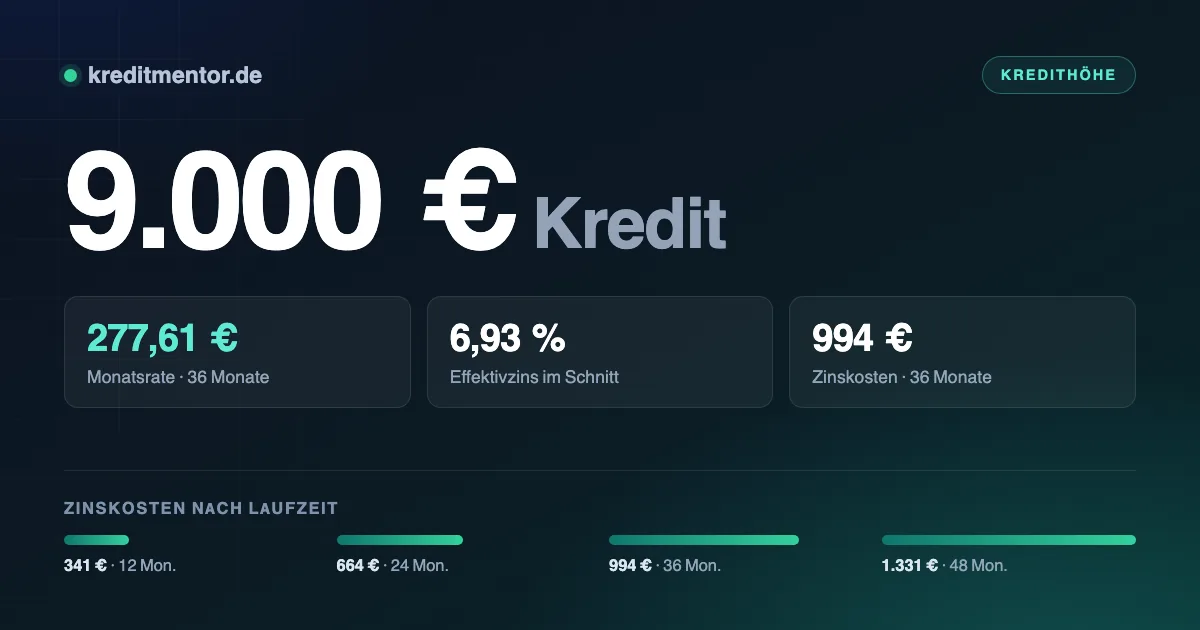 Infografik: 9.000 Euro Kredit — 277,61 Euro Monatsrate bei 36 Monaten Laufzeit und 6,93 Prozent Effektivzins, dazu die Zinskosten für 12 bis 48 Monate Laufzeit.