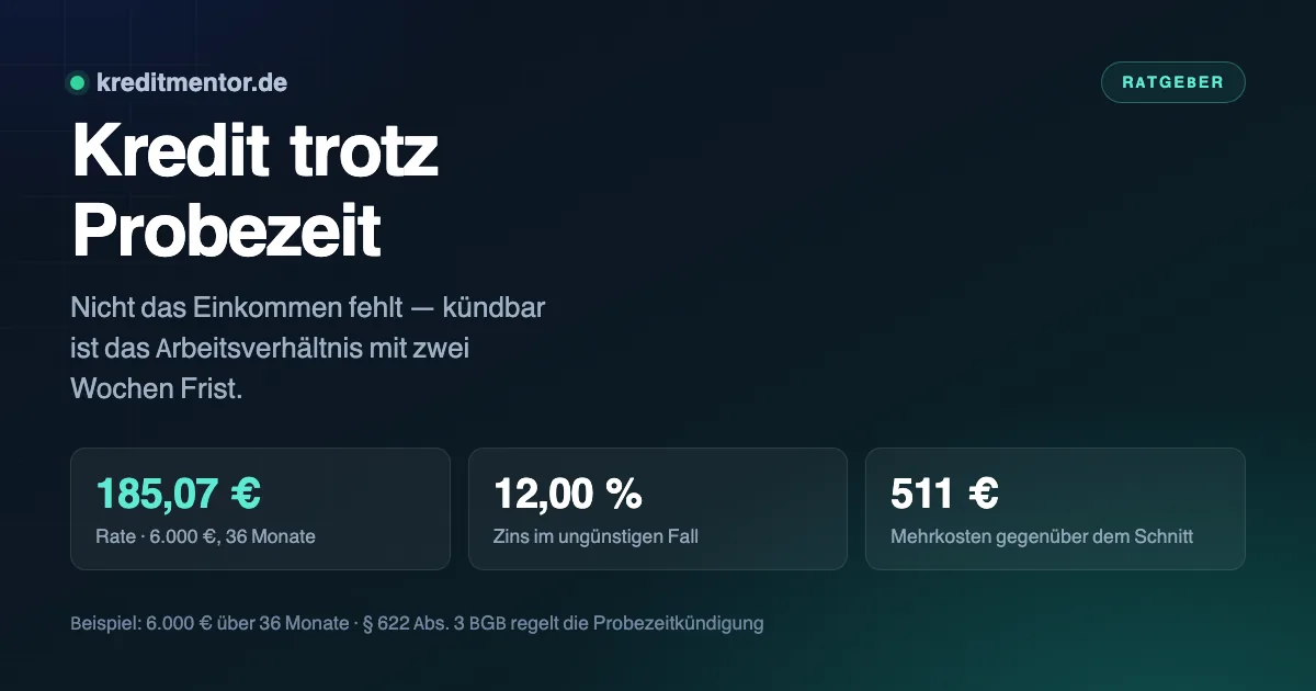 Infografik: Kredit trotz Probezeit — 185,07 € Rate · 6.000 €, 36 Monate, 12,00 % Zins im ungünstigen Fall, 511 € Mehrkosten gegenüber dem Schnitt.