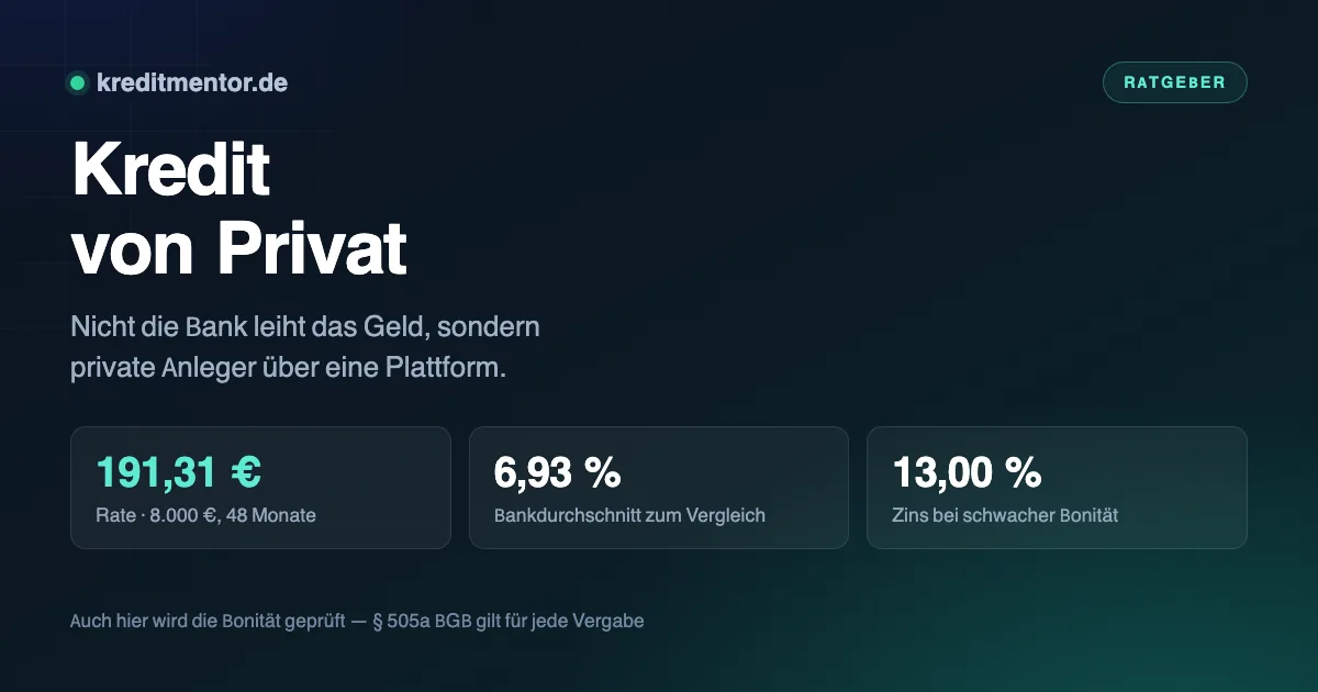 Infografik: Kredit von Privat — 191,31 € Rate · 8.000 €, 48 Monate, 6,93 % Bankdurchschnitt zum Vergleich, 13,00 % Zins bei schwacher Bonität.