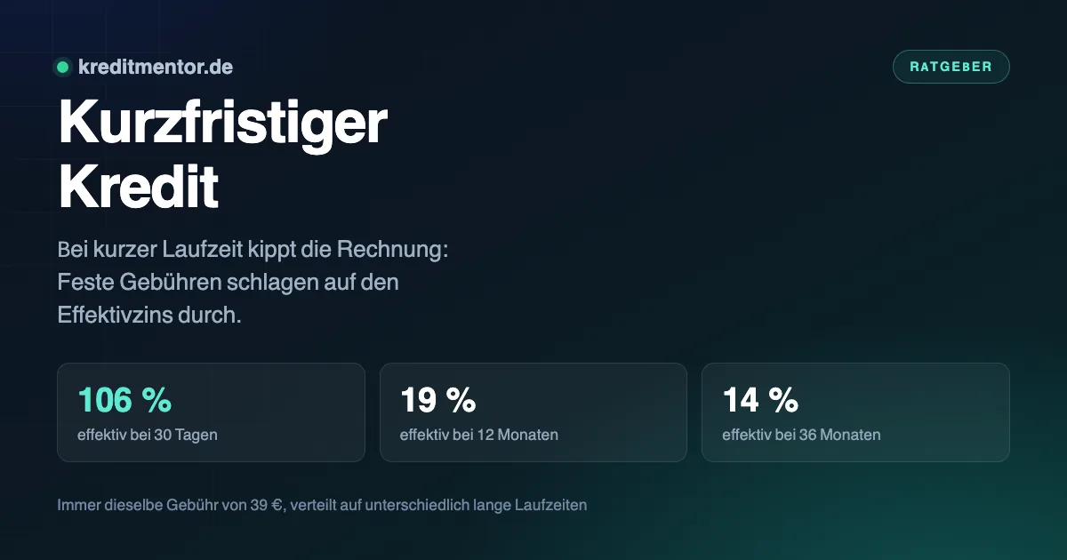 Infografik: Kurzfristiger Kredit — 106 % effektiv bei 30 Tagen, 19 % effektiv bei 12 Monaten, 14 % effektiv bei 36 Monaten.