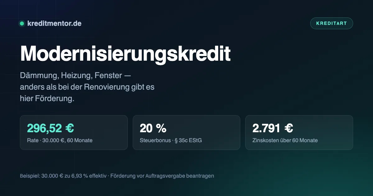 Infografik: Modernisierungskredit — 296,52 € Rate · 30.000 €, 60 Monate, 20 % Steuerbonus · § 35c EStG, 2.791 € Zinskosten über 60 Monate.