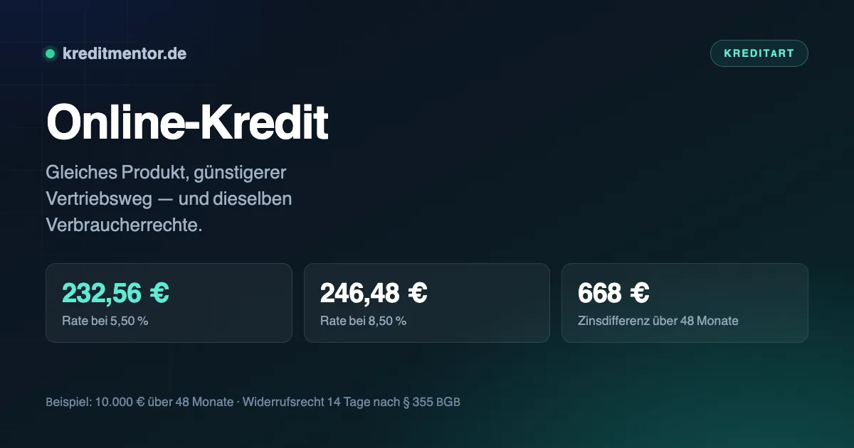 Infografik: Online-Kredit — 232,56 € Rate bei 5,50 %, 246,48 € Rate bei 8,50 %, 668 € Zinsdifferenz über 48 Monate.