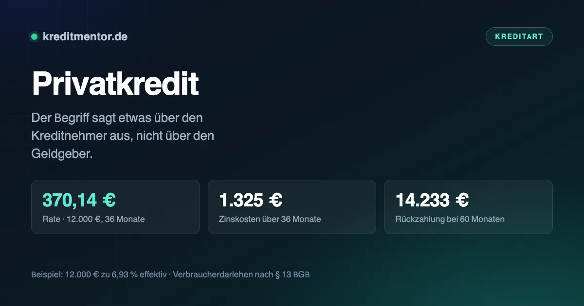 Infografik: Privatkredit — 370,14 € Rate · 12.000 €, 36 Monate, 1.325 € Zinskosten über 36 Monate, 14.233 € Rückzahlung bei 60 Monaten.