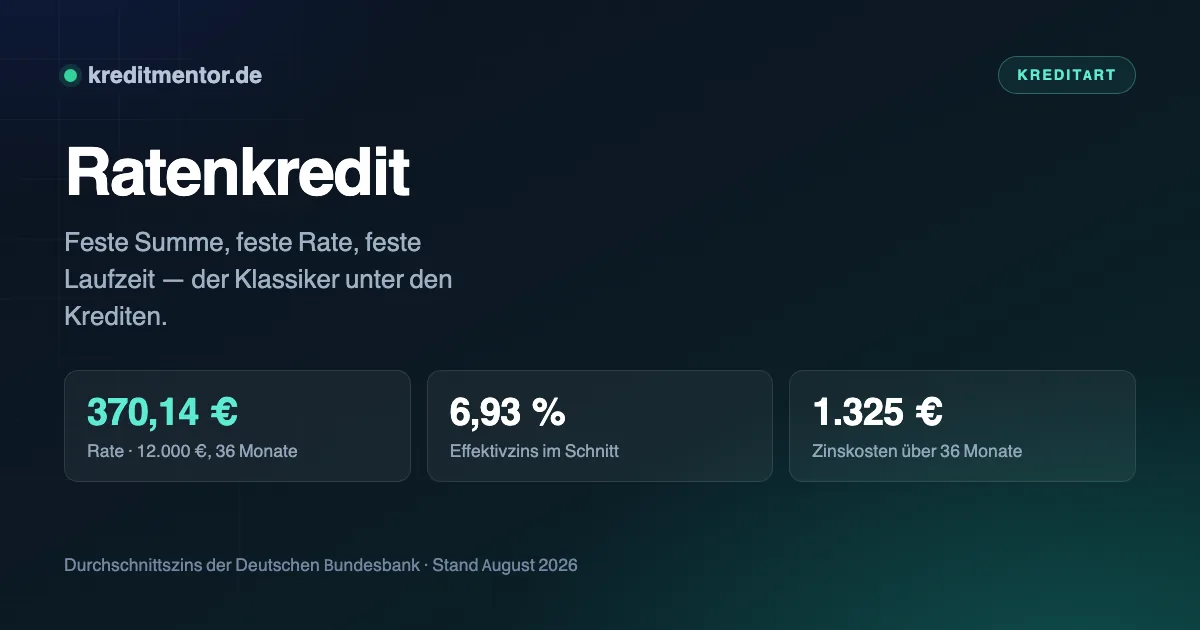 Infografik: Ratenkredit — 370,14 € Rate · 12.000 €, 36 Monate, 6,93 % Effektivzins im Schnitt, 1.325 € Zinskosten über 36 Monate.