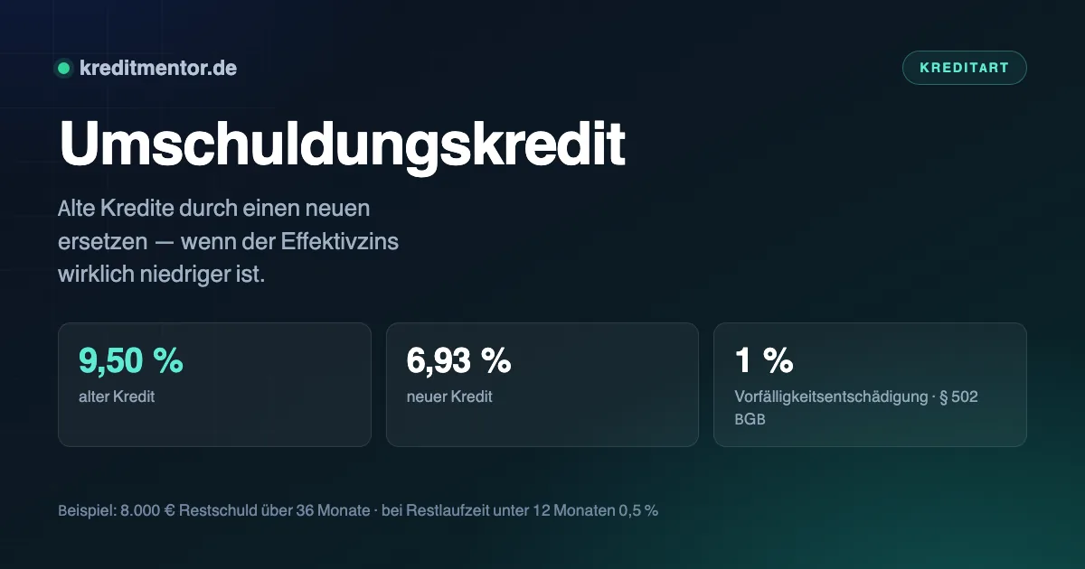 Infografik: Umschuldungskredit — 9,50 % alter Kredit, 6,93 % neuer Kredit, 1 % Vorfälligkeitsentschädigung · § 502 BGB.