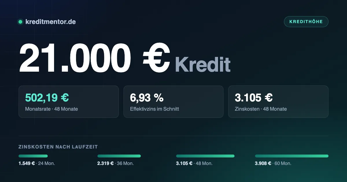 Infografik: 21.000 Euro Kredit — 502,19 Euro Monatsrate bei 48 Monaten Laufzeit und 6,93 Prozent Effektivzins, dazu die Zinskosten für 24 bis 60 Monate Laufzeit.