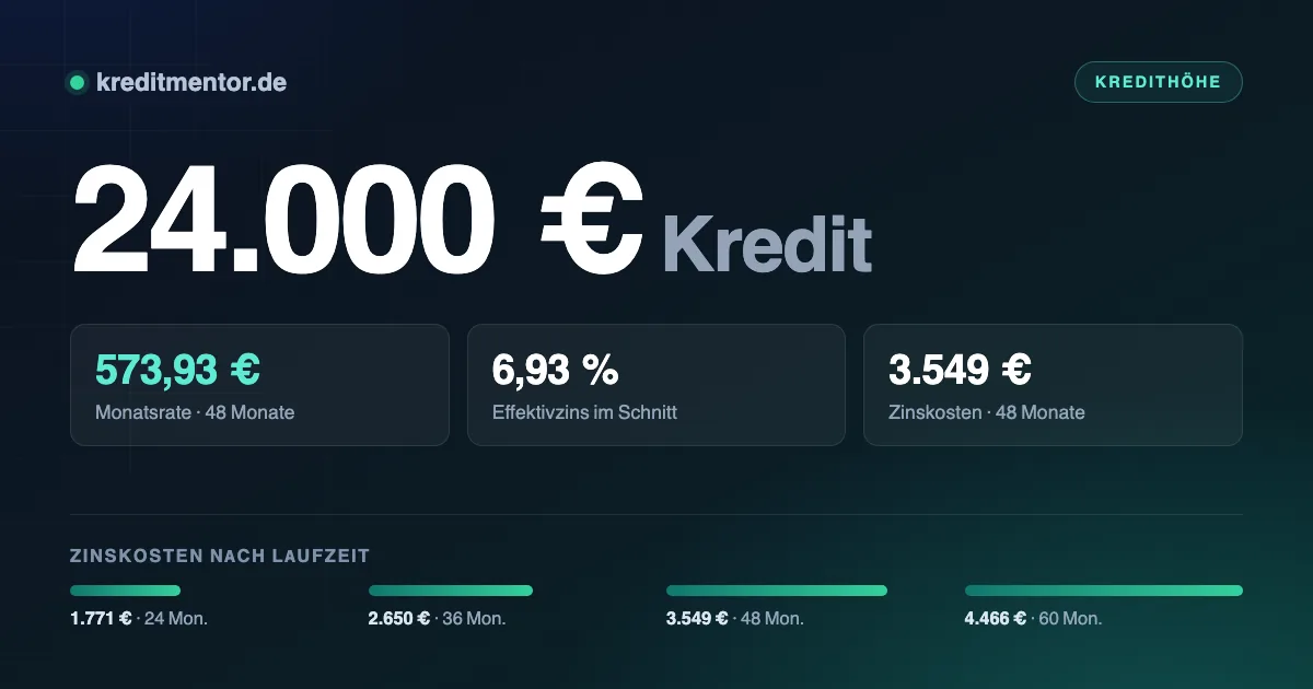 Infografik: 24.000 Euro Kredit — 573,93 Euro Monatsrate bei 48 Monaten Laufzeit und 6,93 Prozent Effektivzins, dazu die Zinskosten für 24 bis 60 Monate Laufzeit.