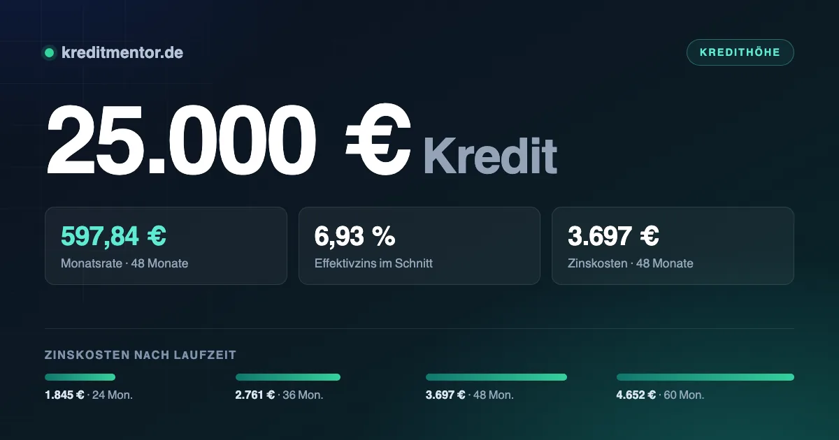 Infografik: 25.000 Euro Kredit — 597,84 Euro Monatsrate bei 48 Monaten Laufzeit und 6,93 Prozent Effektivzins, dazu die Zinskosten für 24 bis 60 Monate Laufzeit.