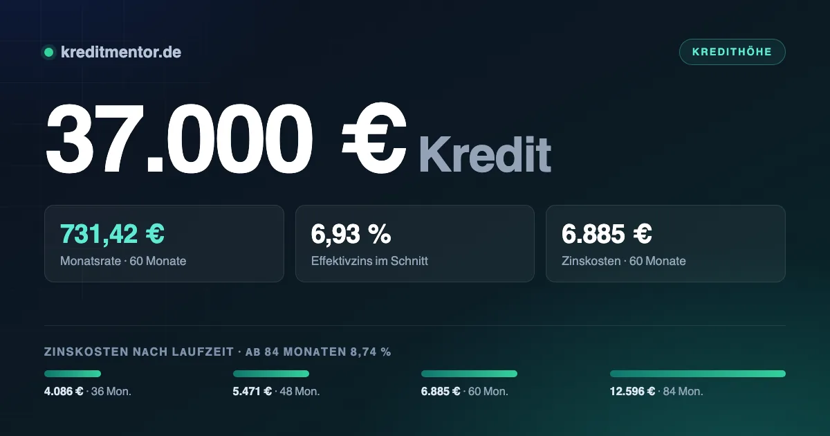 Infografik: 37.000 Euro Kredit — 731,42 Euro Monatsrate bei 60 Monaten Laufzeit und 6,93 Prozent Effektivzins, dazu die Zinskosten für 36 bis 84 Monate Laufzeit.