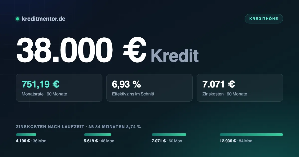 Infografik: 38.000 Euro Kredit — 751,19 Euro Monatsrate bei 60 Monaten Laufzeit und 6,93 Prozent Effektivzins, dazu die Zinskosten für 36 bis 84 Monate Laufzeit.