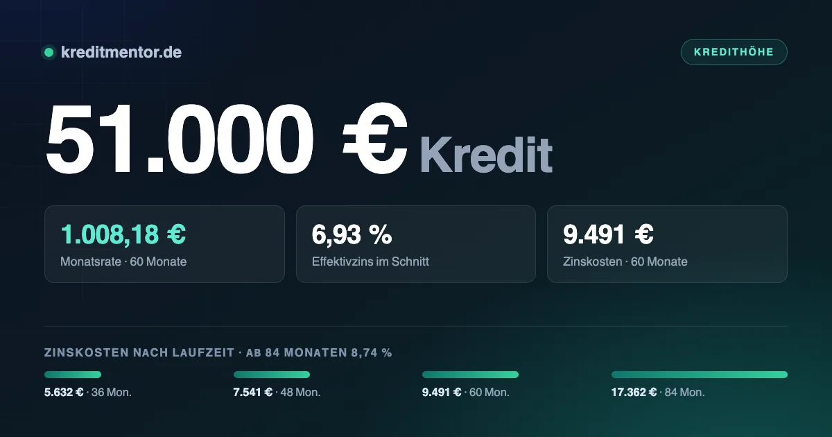 Infografik: 51.000 Euro Kredit — 1.008,18 Euro Monatsrate bei 60 Monaten Laufzeit und 6,93 Prozent Effektivzins, dazu die Zinskosten für 36 bis 84 Monate Laufzeit.