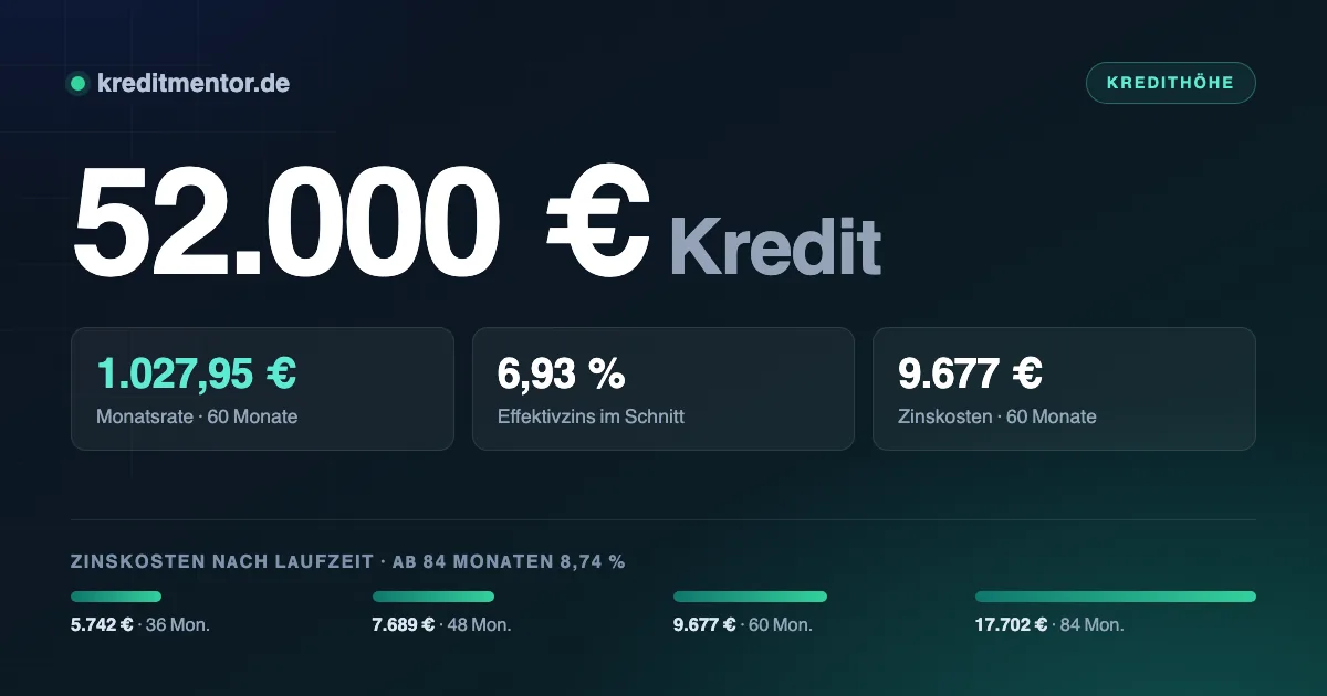 Infografik: 52.000 Euro Kredit — 1.027,95 Euro Monatsrate bei 60 Monaten Laufzeit und 6,93 Prozent Effektivzins, dazu die Zinskosten für 36 bis 84 Monate Laufzeit.