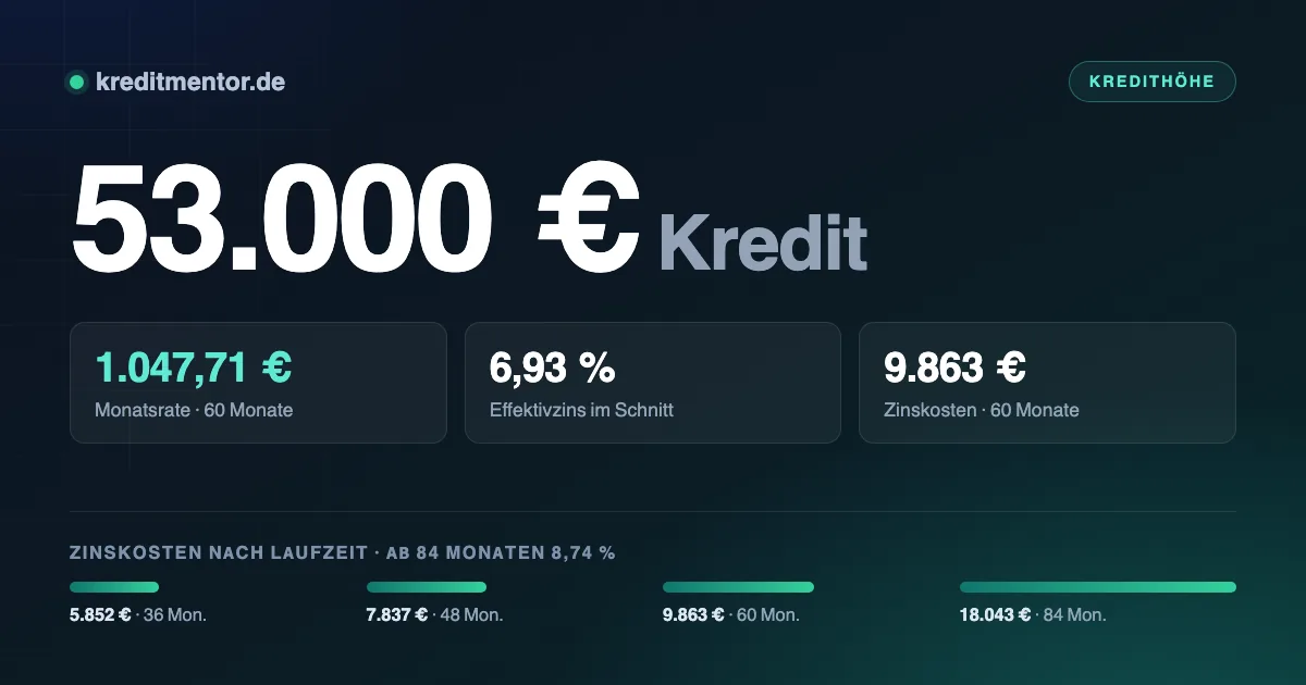 Infografik: 53.000 Euro Kredit — 1.047,71 Euro Monatsrate bei 60 Monaten Laufzeit und 6,93 Prozent Effektivzins, dazu die Zinskosten für 36 bis 84 Monate Laufzeit.
