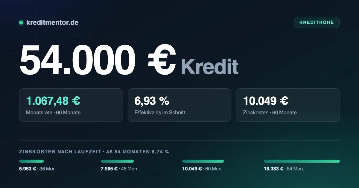 Infografik: 54.000 Euro Kredit — 1.067,48 Euro Monatsrate bei 60 Monaten Laufzeit und 6,93 Prozent Effektivzins, dazu die Zinskosten für 36 bis 84 Monate Laufzeit.