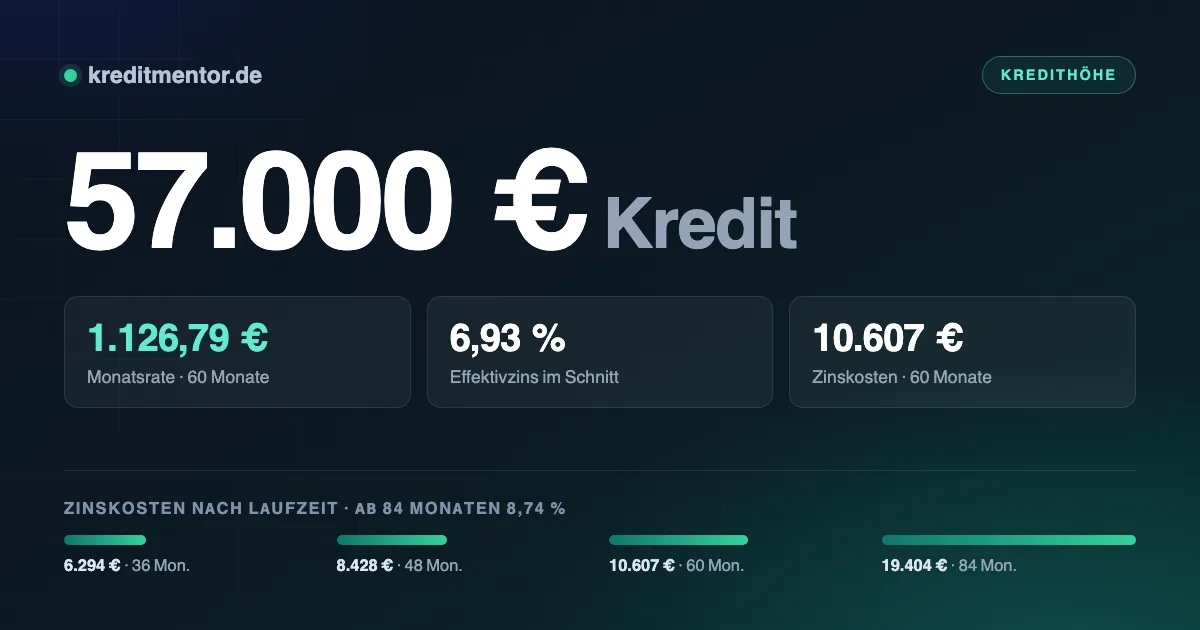 Infografik: 57.000 Euro Kredit — 1.126,79 Euro Monatsrate bei 60 Monaten Laufzeit und 6,93 Prozent Effektivzins, dazu die Zinskosten für 36 bis 84 Monate Laufzeit.