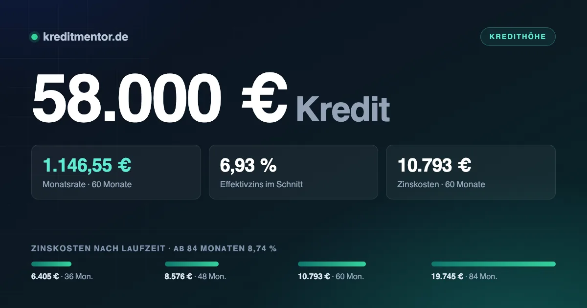 Infografik: 58.000 Euro Kredit — 1.146,55 Euro Monatsrate bei 60 Monaten Laufzeit und 6,93 Prozent Effektivzins, dazu die Zinskosten für 36 bis 84 Monate Laufzeit.