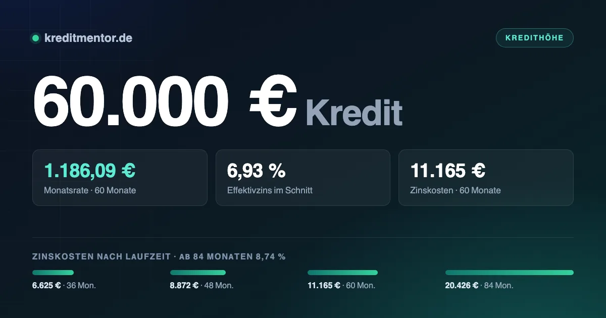 Infografik: 60.000 Euro Kredit — 1.186,09 Euro Monatsrate bei 60 Monaten Laufzeit und 6,93 Prozent Effektivzins, dazu die Zinskosten für 36 bis 84 Monate Laufzeit.