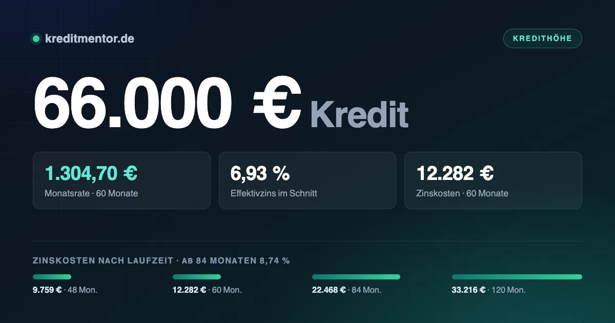 Infografik: 66.000 Euro Kredit — 1.304,70 Euro Monatsrate bei 60 Monaten Laufzeit und 6,93 Prozent Effektivzins, dazu die Zinskosten für 48 bis 120 Monate Laufzeit.