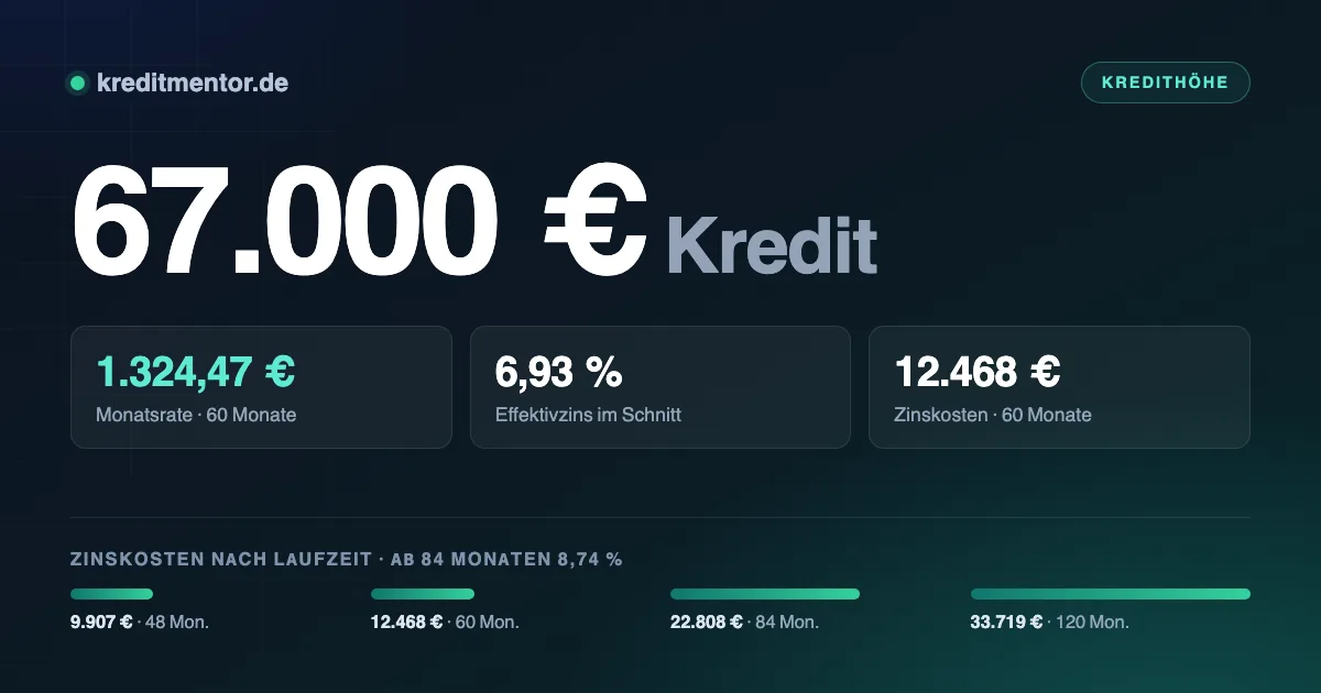 Infografik: 67.000 Euro Kredit — 1.324,47 Euro Monatsrate bei 60 Monaten Laufzeit und 6,93 Prozent Effektivzins, dazu die Zinskosten für 48 bis 120 Monate Laufzeit.