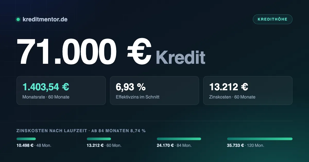 Infografik: 71.000 Euro Kredit — 1.403,54 Euro Monatsrate bei 60 Monaten Laufzeit und 6,93 Prozent Effektivzins, dazu die Zinskosten für 48 bis 120 Monate Laufzeit.