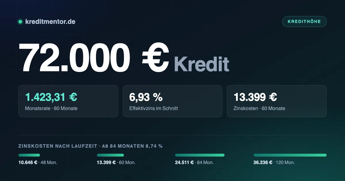 Infografik: 72.000 Euro Kredit — 1.423,31 Euro Monatsrate bei 60 Monaten Laufzeit und 6,93 Prozent Effektivzins, dazu die Zinskosten für 48 bis 120 Monate Laufzeit.