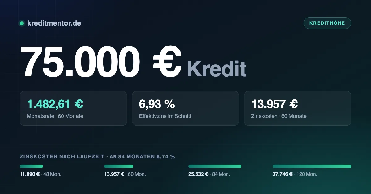 Infografik: 75.000 Euro Kredit — 1.482,61 Euro Monatsrate bei 60 Monaten Laufzeit und 6,93 Prozent Effektivzins, dazu die Zinskosten für 48 bis 120 Monate Laufzeit.