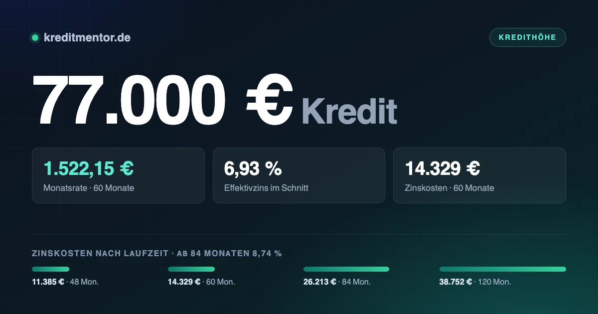 Infografik: 77.000 Euro Kredit — 1.522,15 Euro Monatsrate bei 60 Monaten Laufzeit und 6,93 Prozent Effektivzins, dazu die Zinskosten für 48 bis 120 Monate Laufzeit.