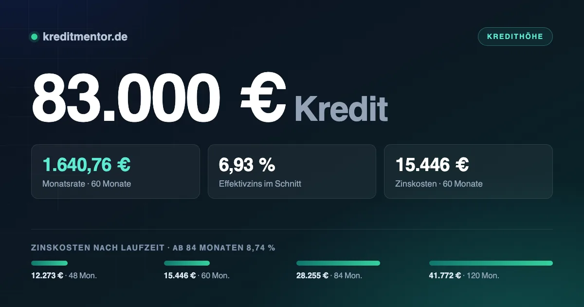 Infografik: 83.000 Euro Kredit — 1.640,76 Euro Monatsrate bei 60 Monaten Laufzeit und 6,93 Prozent Effektivzins, dazu die Zinskosten für 48 bis 120 Monate Laufzeit.