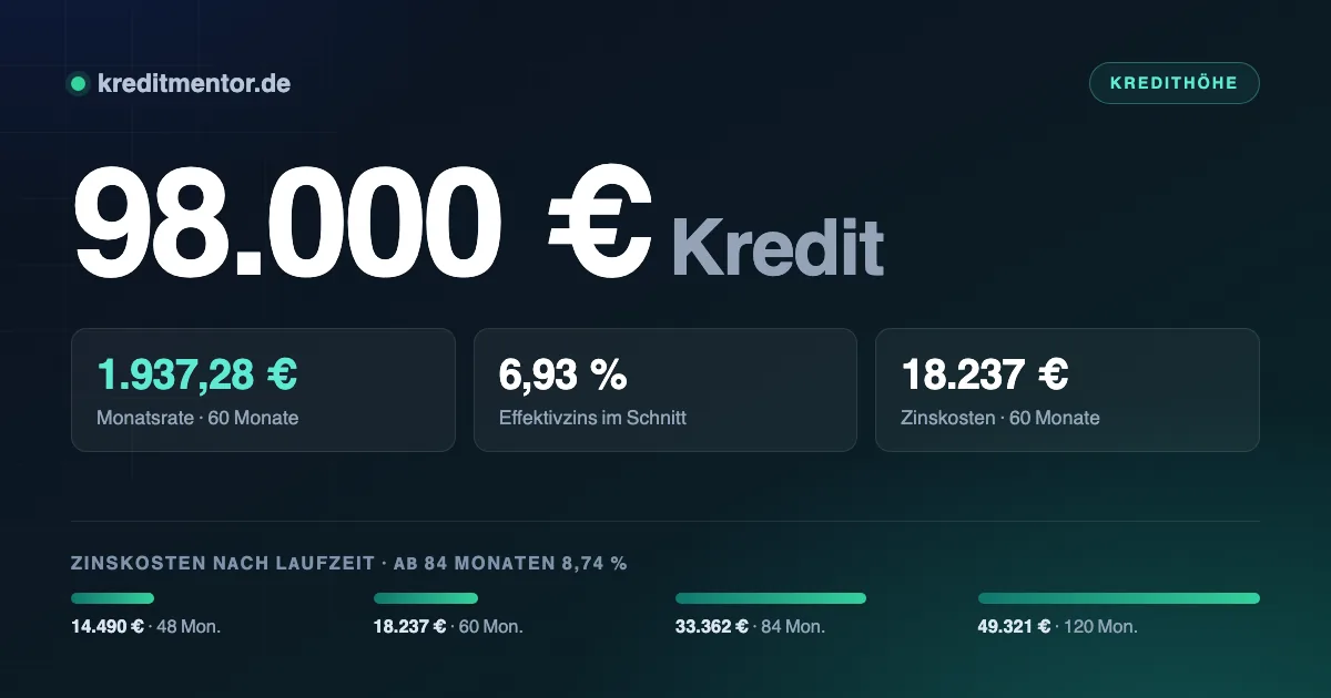 Infografik: 98.000 Euro Kredit — 1.937,28 Euro Monatsrate bei 60 Monaten Laufzeit und 6,93 Prozent Effektivzins, dazu die Zinskosten für 48 bis 120 Monate Laufzeit.